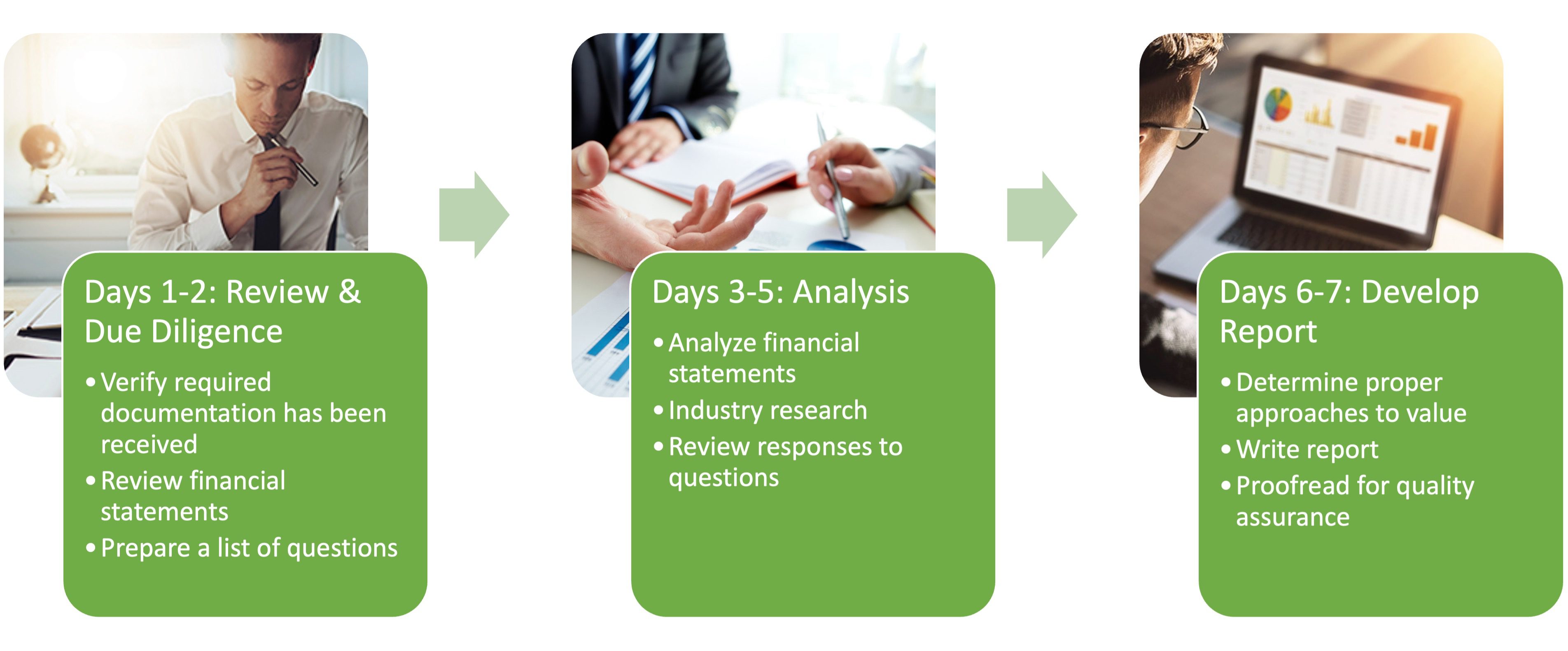 Process AMP Business Valuations